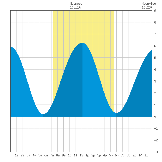 SE Paradise Island tide chart for Saturday, January 18, 2025
