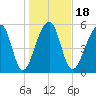 SE Paradise Island tide chart for Saturday, January 18, 2025
