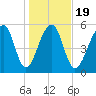 SE Paradise Island tide chart for Sunday, January 19, 2025