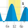 SE Paradise Island tide chart for Wednesday, January 1, 2025