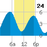 SE Paradise Island tide chart for Friday, January 24, 2025