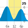 SE Paradise Island tide chart for Saturday, January 25, 2025