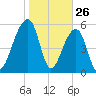 SE Paradise Island tide chart for Sunday, January 26, 2025