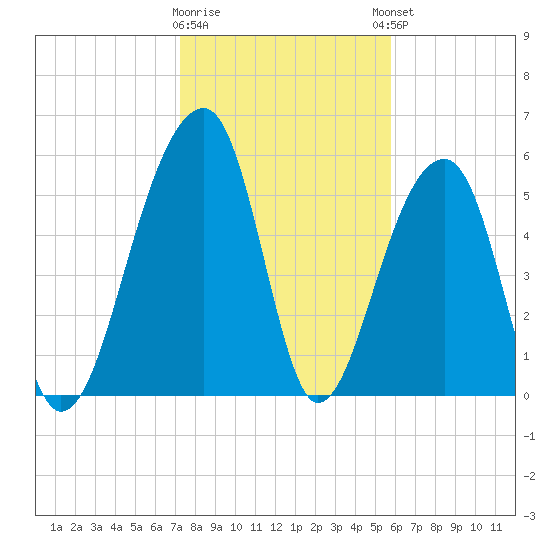 SE Paradise Island tide chart for Tuesday, January 28, 2025