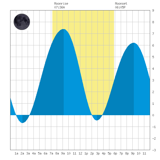 SE Paradise Island tide chart for Wednesday, January 29, 2025
