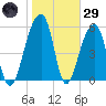 SE Paradise Island tide chart for Wednesday, January 29, 2025