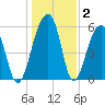 SE Paradise Island tide chart for Thursday, January 2, 2025