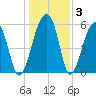 SE Paradise Island tide chart for Friday, January 3, 2025