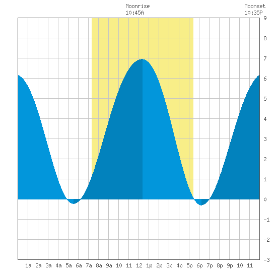 SE Paradise Island tide chart for Saturday, January 4, 2025
