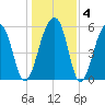 SE Paradise Island tide chart for Saturday, January 4, 2025