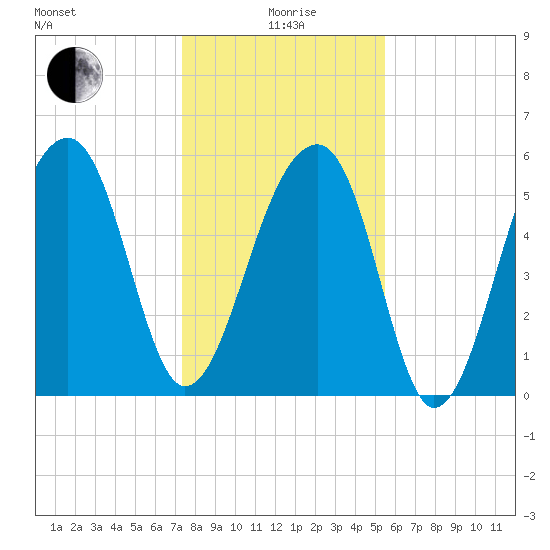 SE Paradise Island tide chart for Monday, January 6, 2025