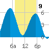SE Paradise Island tide chart for Thursday, January 9, 2025