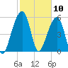 SE Paradise Island tide chart for Monday, February 10, 2025