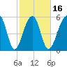 SE Paradise Island tide chart for Sunday, February 16, 2025
