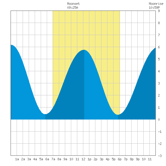 SE Paradise Island tide chart for Monday, February 17, 2025