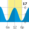 SE Paradise Island tide chart for Monday, February 17, 2025