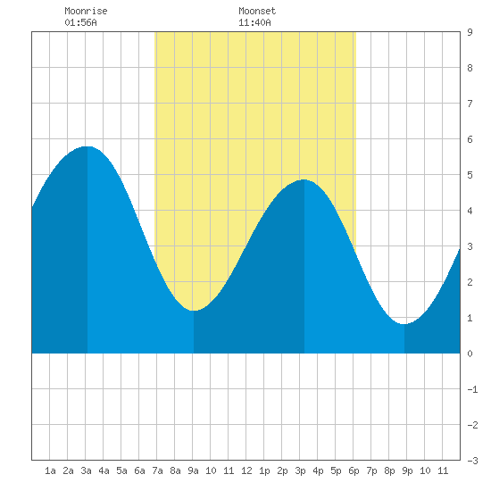 SE Paradise Island tide chart for Friday, February 21, 2025