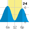 SE Paradise Island tide chart for Monday, February 24, 2025