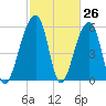 SE Paradise Island tide chart for Wednesday, February 26, 2025