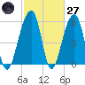 SE Paradise Island tide chart for Thursday, February 27, 2025