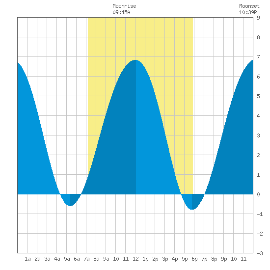 SE Paradise Island tide chart for Sunday, February 2, 2025