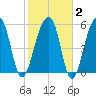 SE Paradise Island tide chart for Sunday, February 2, 2025