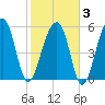 SE Paradise Island tide chart for Monday, February 3, 2025