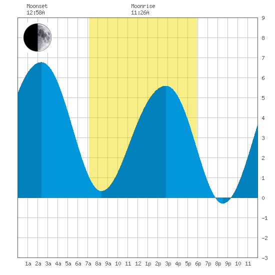 SE Paradise Island tide chart for Wednesday, February 5, 2025