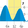 SE Paradise Island tide chart for Friday, February 7, 2025