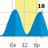SE Paradise Island tide chart for Monday, March 10, 2025