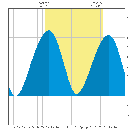 SE Paradise Island tide chart for Tuesday, March 11, 2025