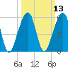 SE Paradise Island tide chart for Thursday, March 13, 2025