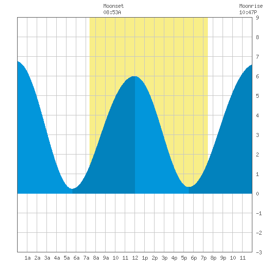 SE Paradise Island tide chart for Monday, March 17, 2025