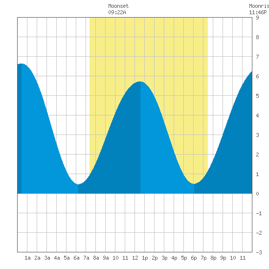 SE Paradise Island tide chart for Tuesday, March 18, 2025