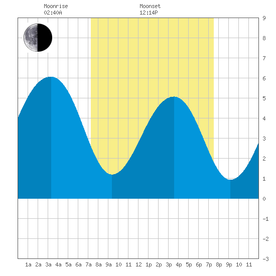 SE Paradise Island tide chart for Saturday, March 22, 2025