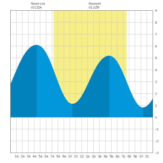 SE Paradise Island tide chart for Sunday, March 23, 2025