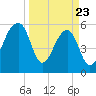 SE Paradise Island tide chart for Sunday, March 23, 2025