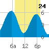SE Paradise Island tide chart for Monday, March 24, 2025