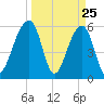 SE Paradise Island tide chart for Tuesday, March 25, 2025