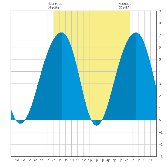 SE Paradise Island tide chart for Thursday, March 27, 2025