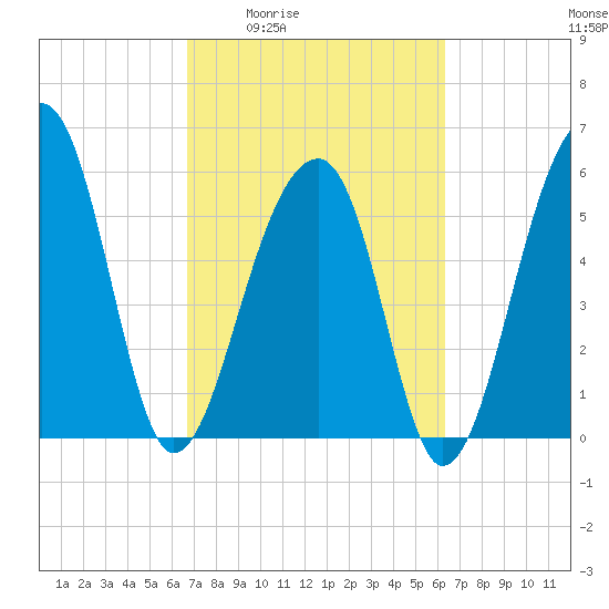 SE Paradise Island tide chart for Tuesday, March 4, 2025