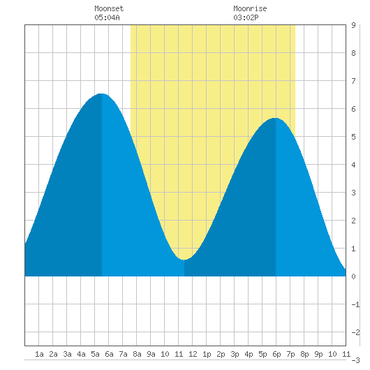 SE Paradise Island tide chart for Sunday, March 9, 2025