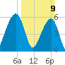 SE Paradise Island tide chart for Sunday, March 9, 2025