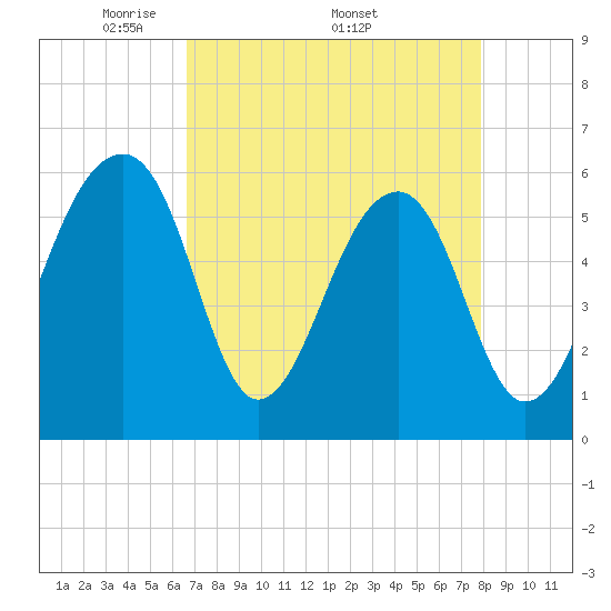 SE Paradise Island tide chart for Monday, April 21, 2025