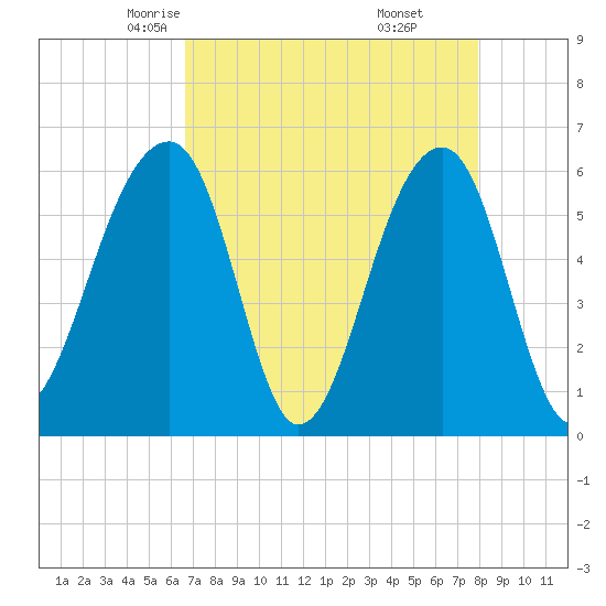 SE Paradise Island tide chart for Wednesday, April 23, 2025