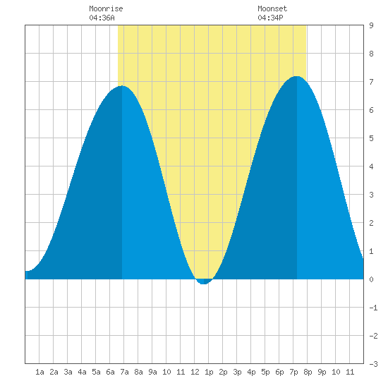 SE Paradise Island tide chart for Thursday, April 24, 2025