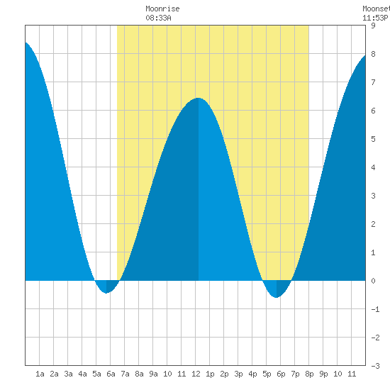 SE Paradise Island tide chart for Wednesday, April 30, 2025