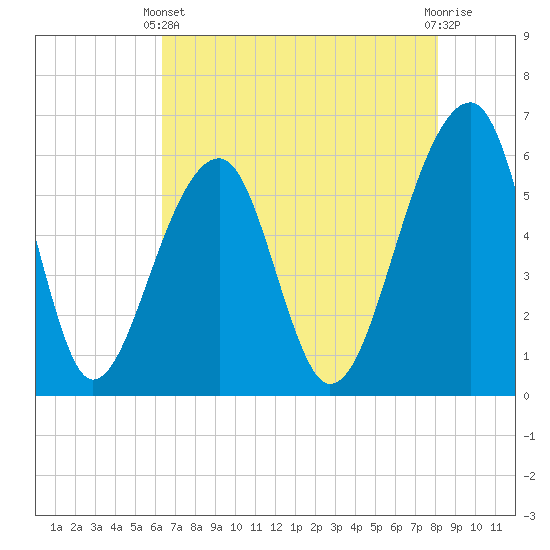 SE Paradise Island tide chart for Sunday, May 11, 2025