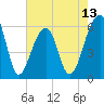 SE Paradise Island tide chart for Tuesday, May 13, 2025