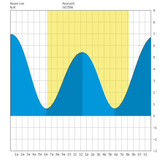 SE Paradise Island tide chart for Friday, May 16, 2025